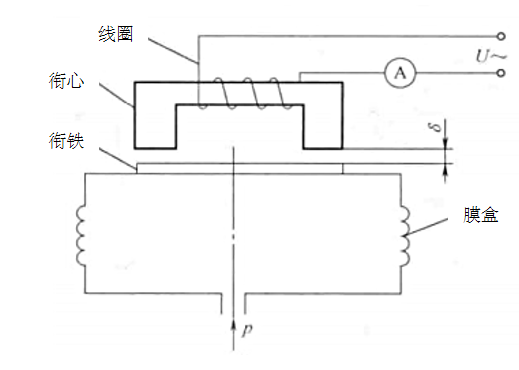 图8-3-3a 变隙式自感压力传感器
