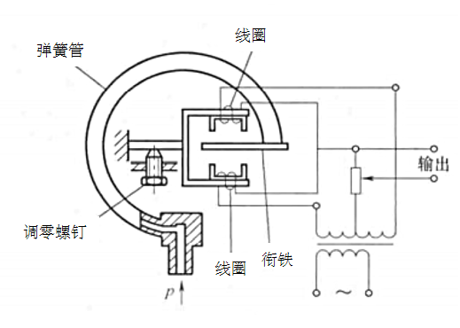 图8-3-3b 变隙差动式自感压力传感器