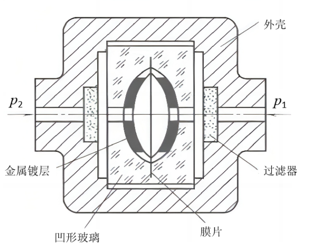 图8-5-5 电容式差压传感器