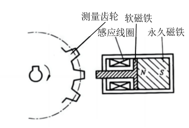 图8-7-2a 开磁路变磁阻转速传感器